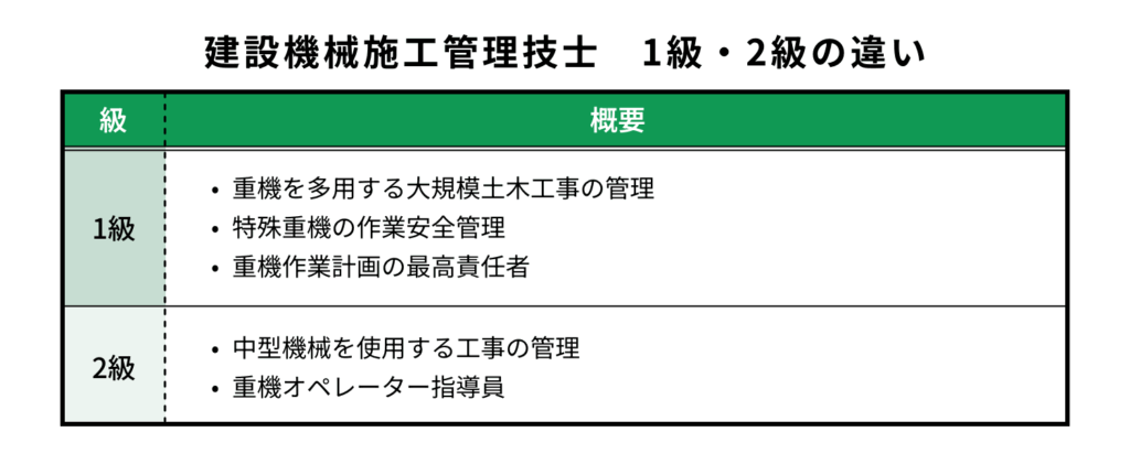 建設機械施工管理技士　1級・2級の違い